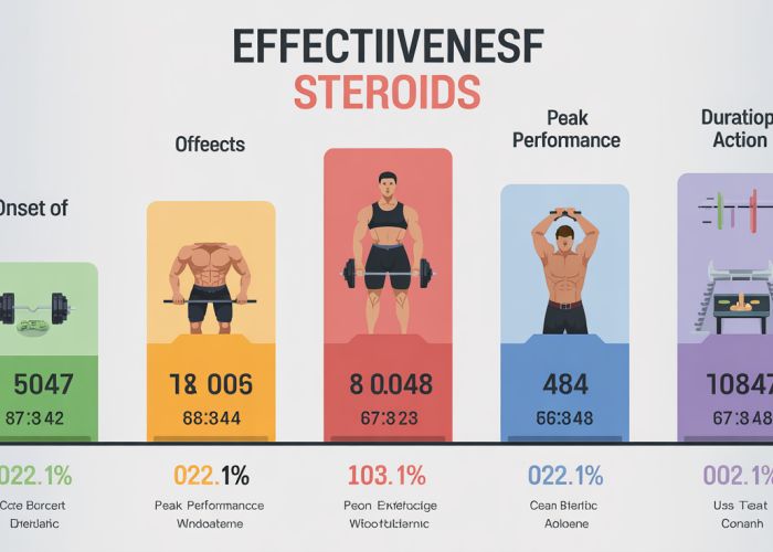 Infographic showing the effectiveness timeline of various anabolic steroids, including onset of effects, peak performance window, and duration of action.